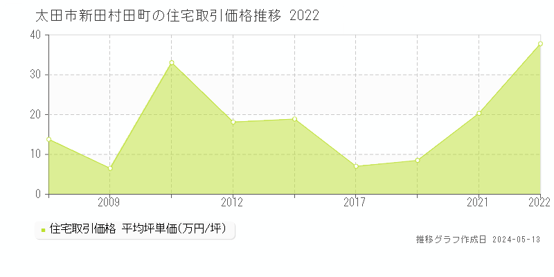 太田市新田村田町の住宅価格推移グラフ 