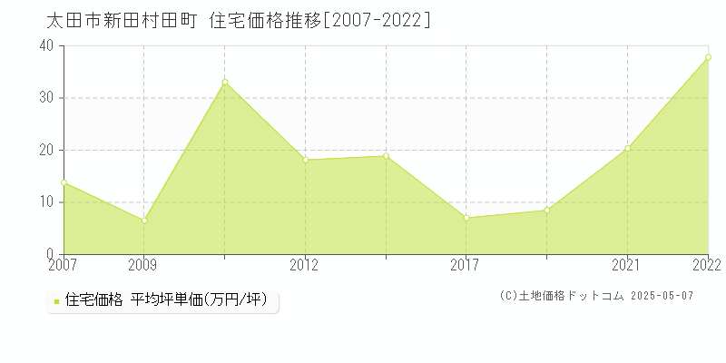 新田村田町(太田市)の住宅価格推移グラフ(坪単価)[2007-2022年]