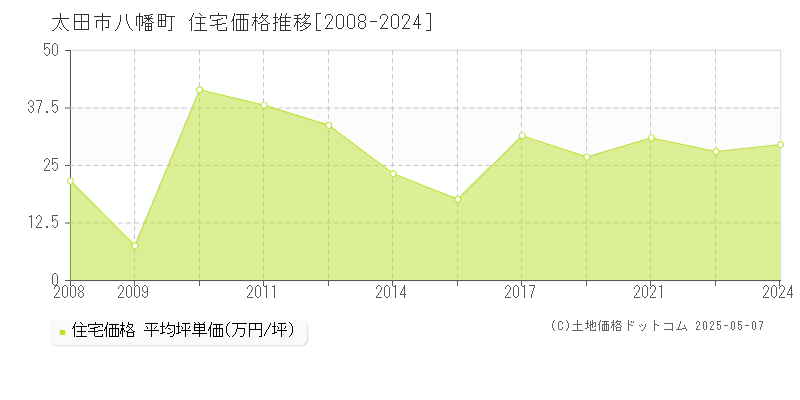 八幡町(太田市)の住宅価格推移グラフ(坪単価)[2008-2024年]