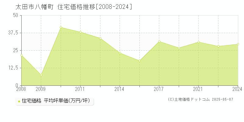 太田市八幡町の住宅価格推移グラフ 