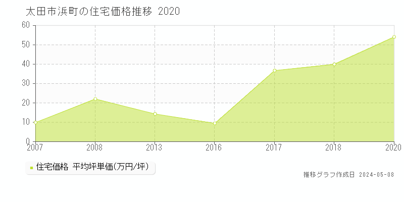 太田市浜町の住宅価格推移グラフ 