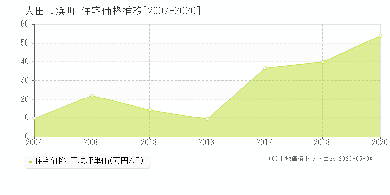 浜町(太田市)の住宅価格推移グラフ(坪単価)[2007-2020年]