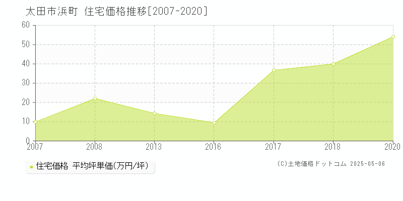 太田市浜町の住宅価格推移グラフ 