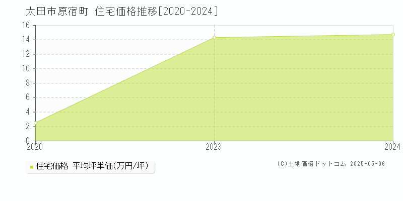 原宿町(太田市)の住宅価格推移グラフ(坪単価)[2020-2024年]