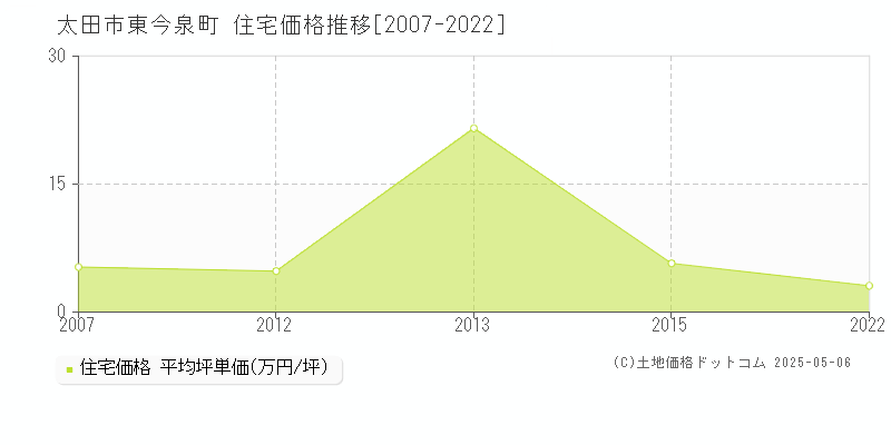 東今泉町(太田市)の住宅価格推移グラフ(坪単価)[2007-2022年]