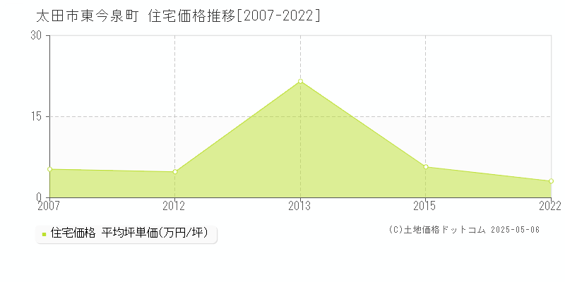 太田市東今泉町の住宅価格推移グラフ 