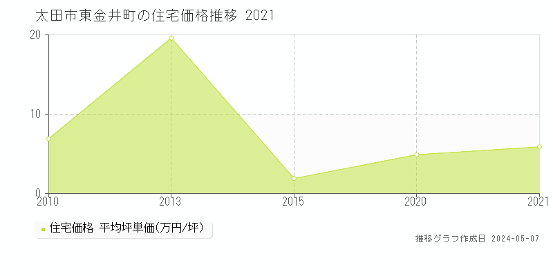 太田市東金井町の住宅取引事例推移グラフ 