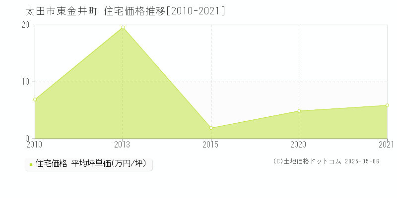 東金井町(太田市)の住宅価格推移グラフ(坪単価)[2010-2021年]