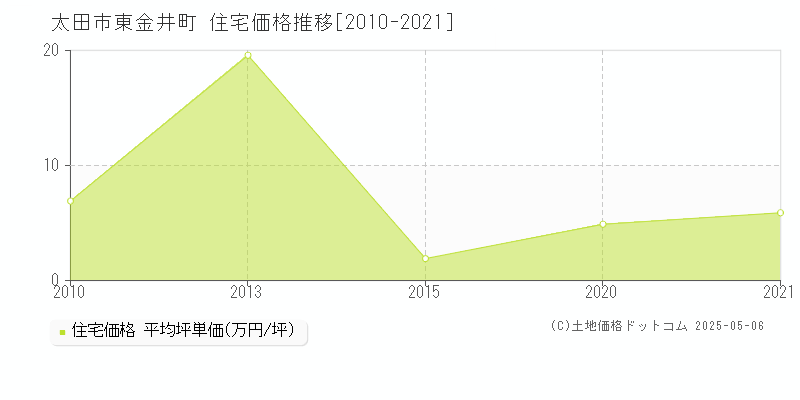 太田市東金井町の住宅取引事例推移グラフ 