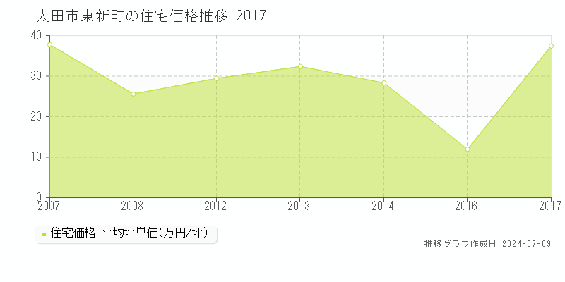 太田市東新町の住宅価格推移グラフ 
