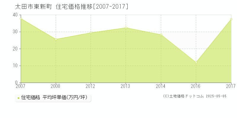 東新町(太田市)の住宅価格推移グラフ(坪単価)[2007-2017年]