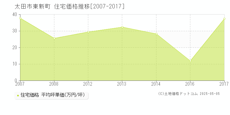 太田市東新町の住宅取引事例推移グラフ 