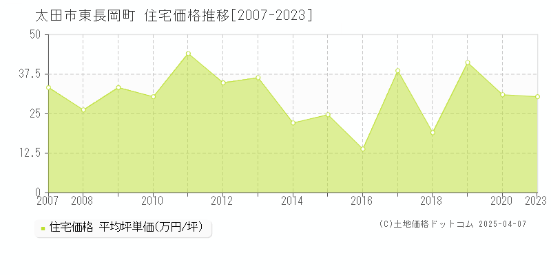 太田市東長岡町の住宅価格推移グラフ 