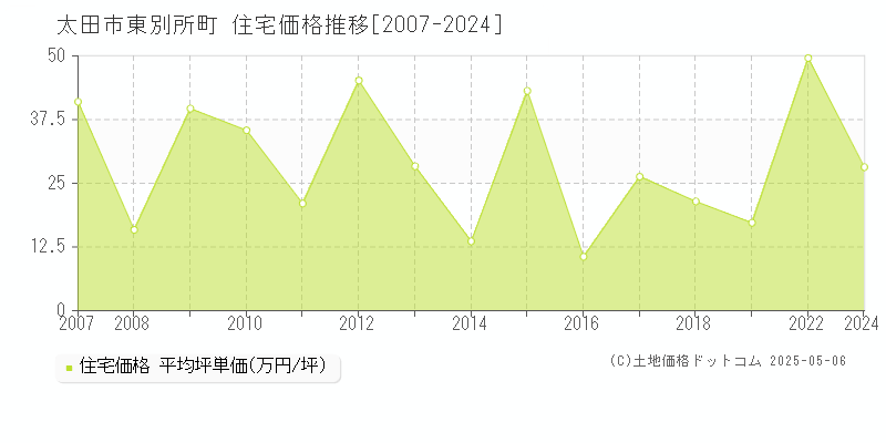東別所町(太田市)の住宅価格推移グラフ(坪単価)[2007-2024年]