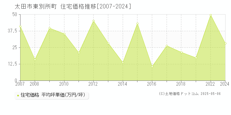 太田市東別所町の住宅価格推移グラフ 