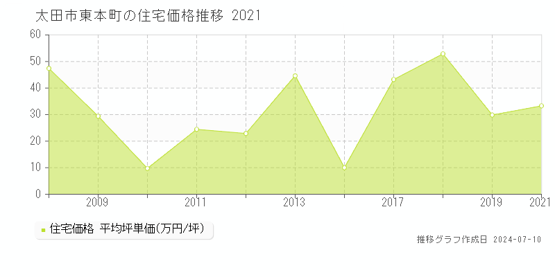 太田市東本町の住宅価格推移グラフ 