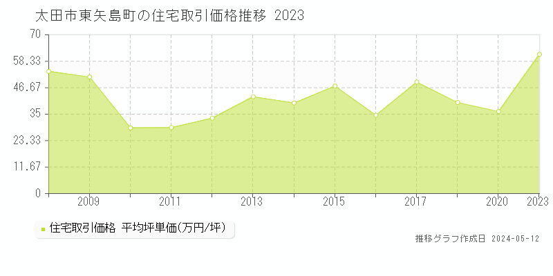 太田市東矢島町の住宅価格推移グラフ 