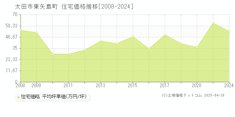 太田市東矢島町の住宅価格推移グラフ 