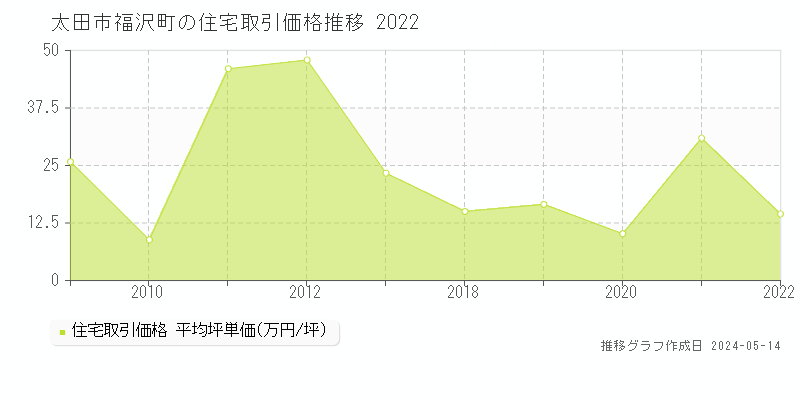 太田市福沢町の住宅価格推移グラフ 
