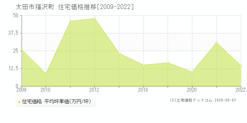 福沢町(太田市)の住宅価格推移グラフ(坪単価)[2009-2022年]