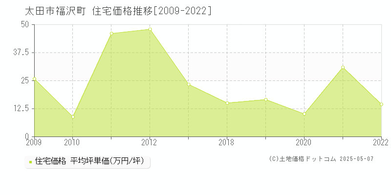 太田市福沢町の住宅価格推移グラフ 