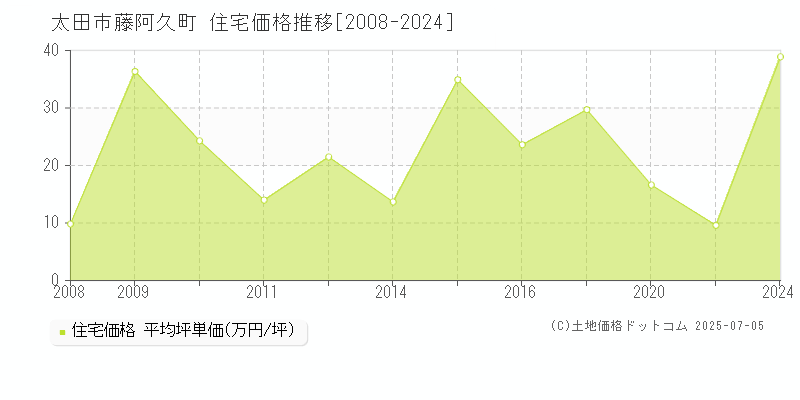 藤阿久町(太田市)の住宅価格推移グラフ(坪単価)[2008-2024年]