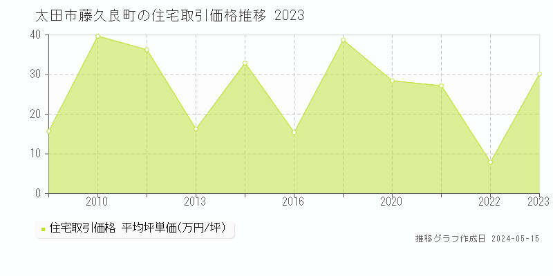 太田市藤久良町の住宅価格推移グラフ 