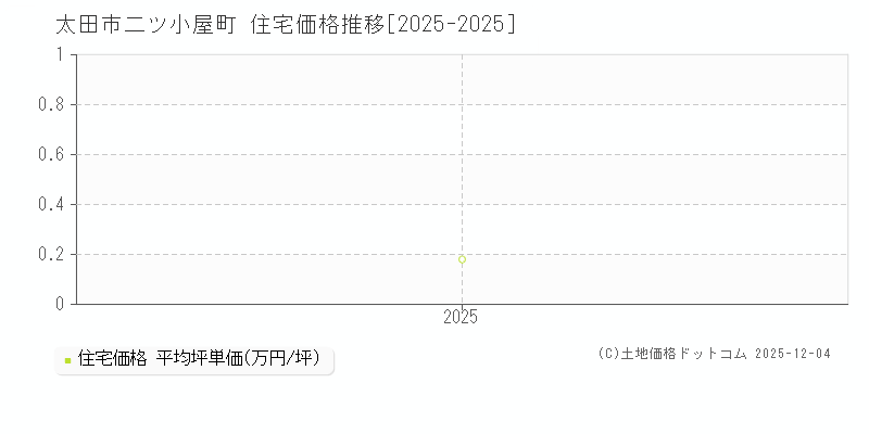 二ツ小屋町(太田市)の住宅価格推移グラフ(坪単価)[2025-2025年]