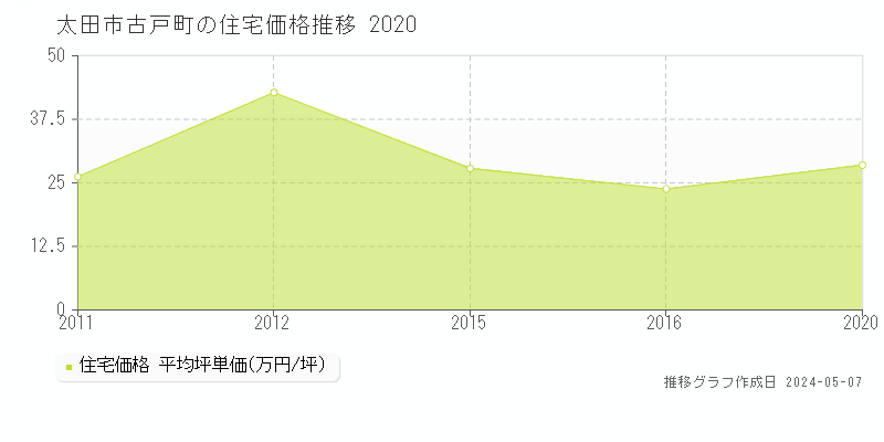 太田市古戸町の住宅価格推移グラフ 