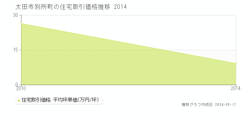 太田市別所町の住宅取引事例推移グラフ 