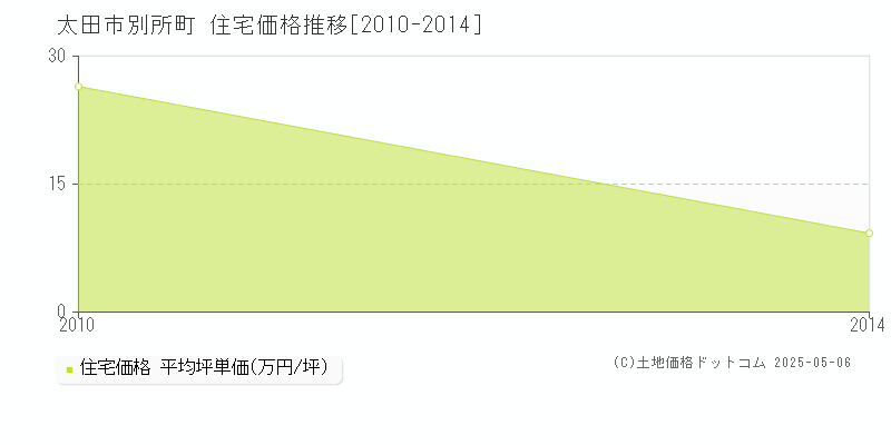 別所町(太田市)の住宅価格推移グラフ(坪単価)[2010-2014年]