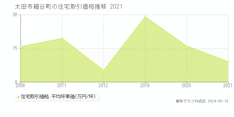 太田市細谷町の住宅取引事例推移グラフ 