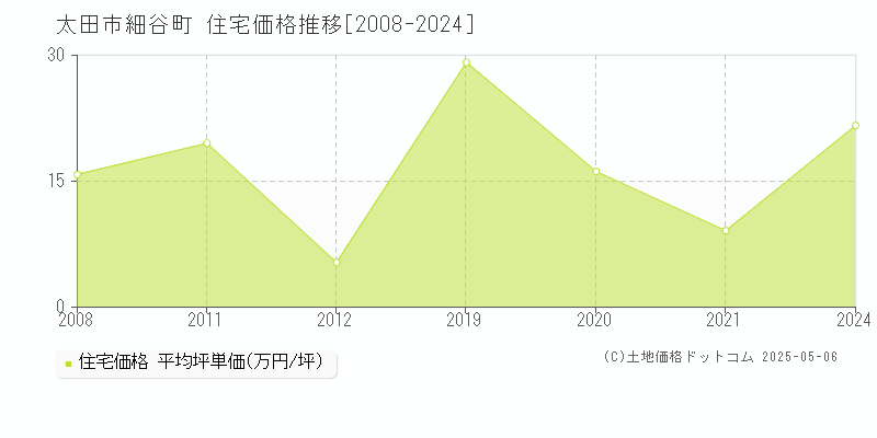 細谷町(太田市)の住宅価格推移グラフ(坪単価)[2008-2024年]
