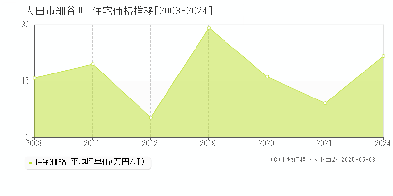 太田市細谷町の住宅価格推移グラフ 