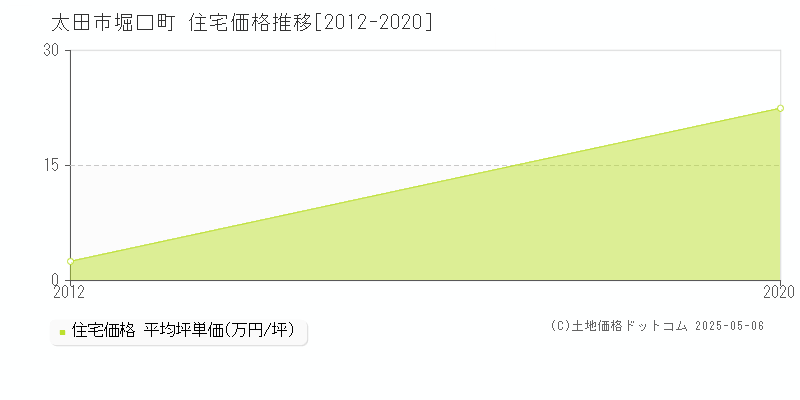 堀口町(太田市)の住宅価格推移グラフ(坪単価)[2012-2020年]