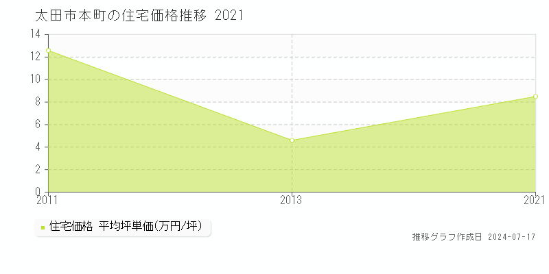 太田市本町の住宅価格推移グラフ 