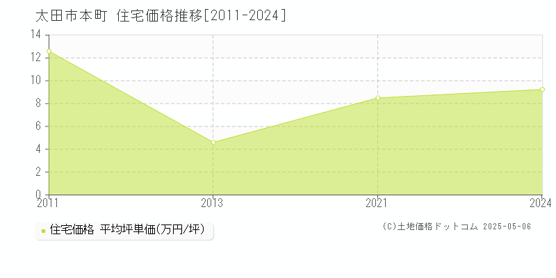 本町(太田市)の住宅価格推移グラフ(坪単価)[2011-2024年]