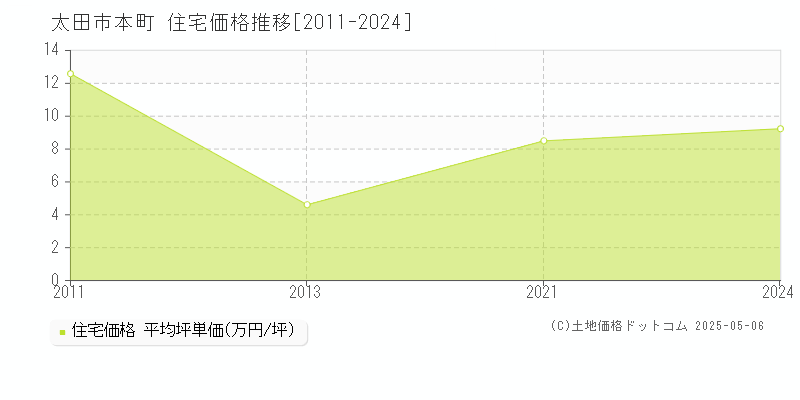 太田市本町の住宅価格推移グラフ 