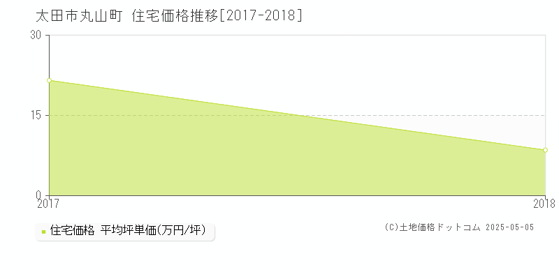 丸山町(太田市)の住宅価格推移グラフ(坪単価)[2017-2018年]