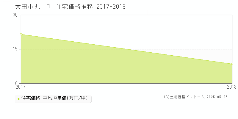 太田市丸山町の住宅価格推移グラフ 