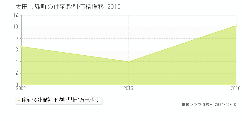 太田市緑町の住宅価格推移グラフ 