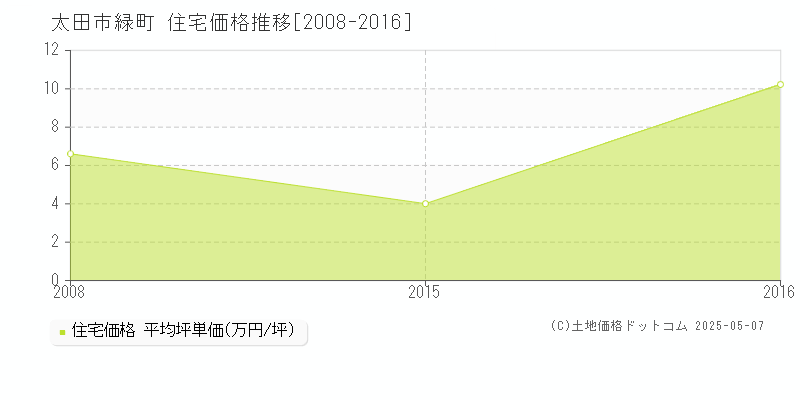 緑町(太田市)の住宅価格推移グラフ(坪単価)[2008-2016年]
