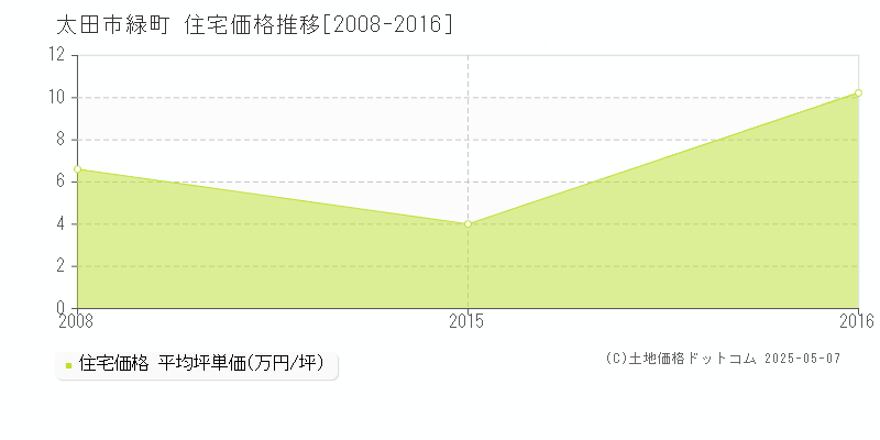 太田市緑町の住宅価格推移グラフ 