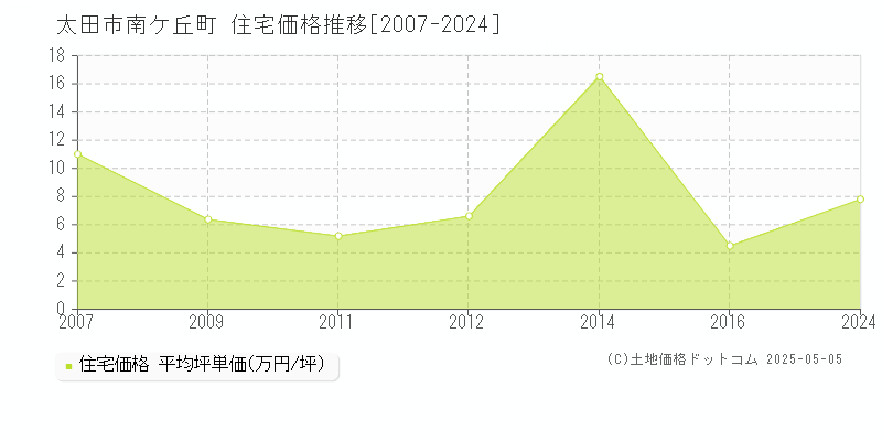 南ケ丘町(太田市)の住宅価格推移グラフ(坪単価)[2007-2024年]