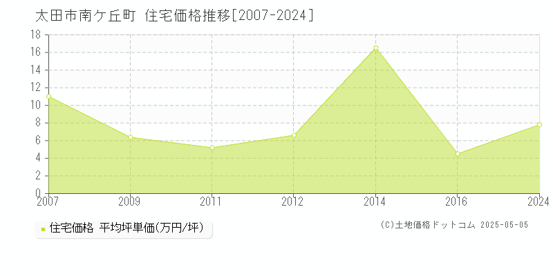 太田市南ケ丘町の住宅価格推移グラフ 