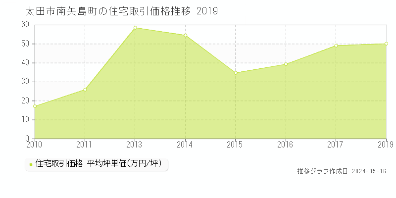太田市南矢島町の住宅価格推移グラフ 