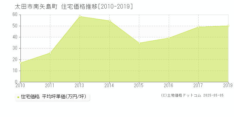 南矢島町(太田市)の住宅価格推移グラフ(坪単価)[2010-2019年]