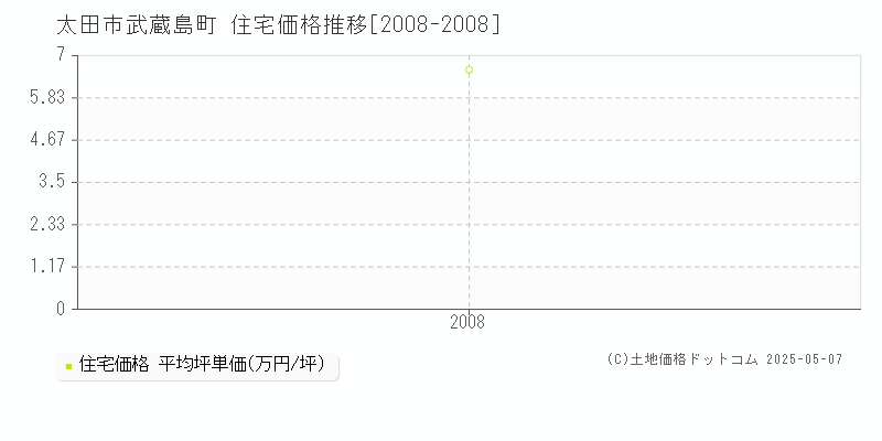武蔵島町(太田市)の住宅価格推移グラフ(坪単価)[2008-2008年]