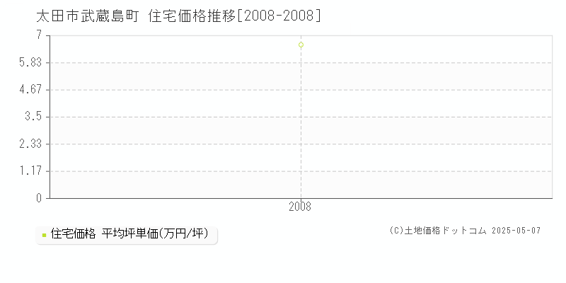 太田市武蔵島町の住宅価格推移グラフ 