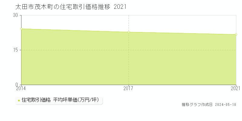 太田市茂木町の住宅価格推移グラフ 